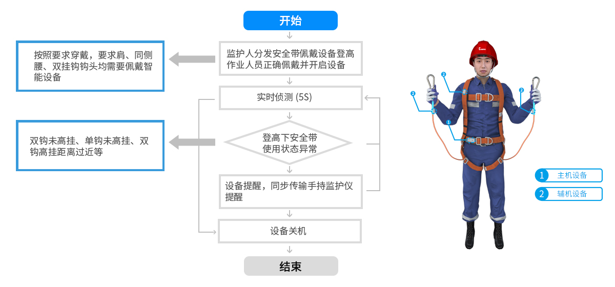 智能安全带