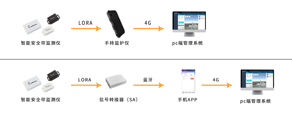 通讯方式