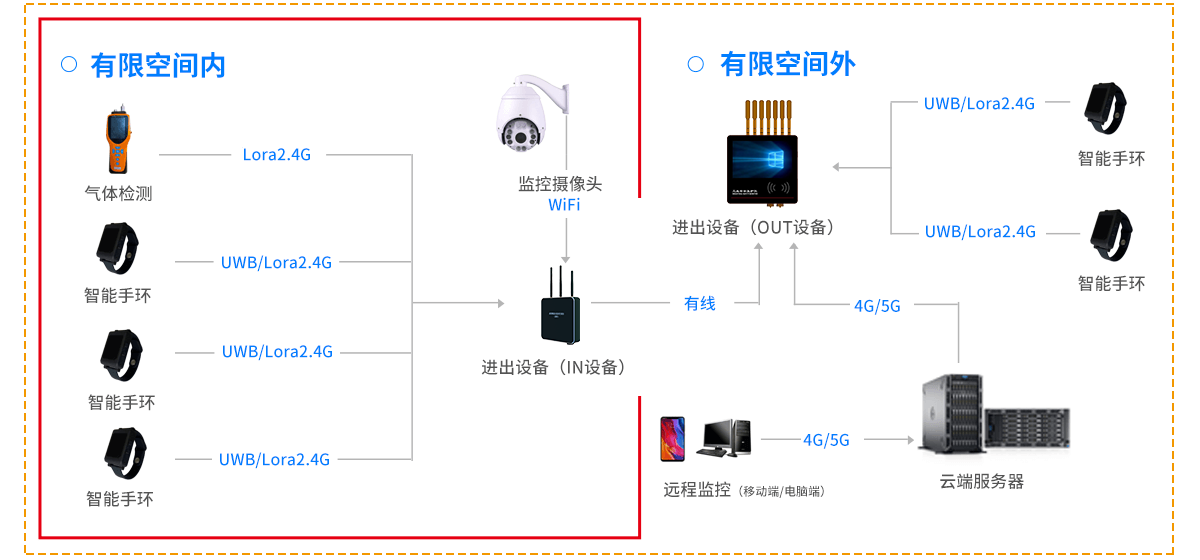 有限空间监测设备