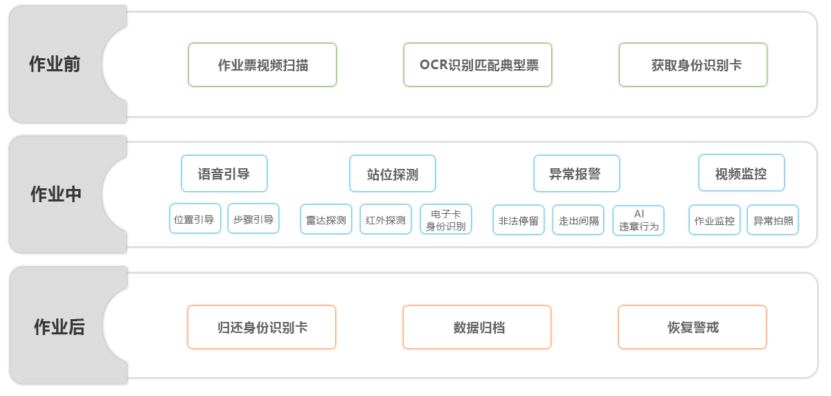 走错间隔使用流程