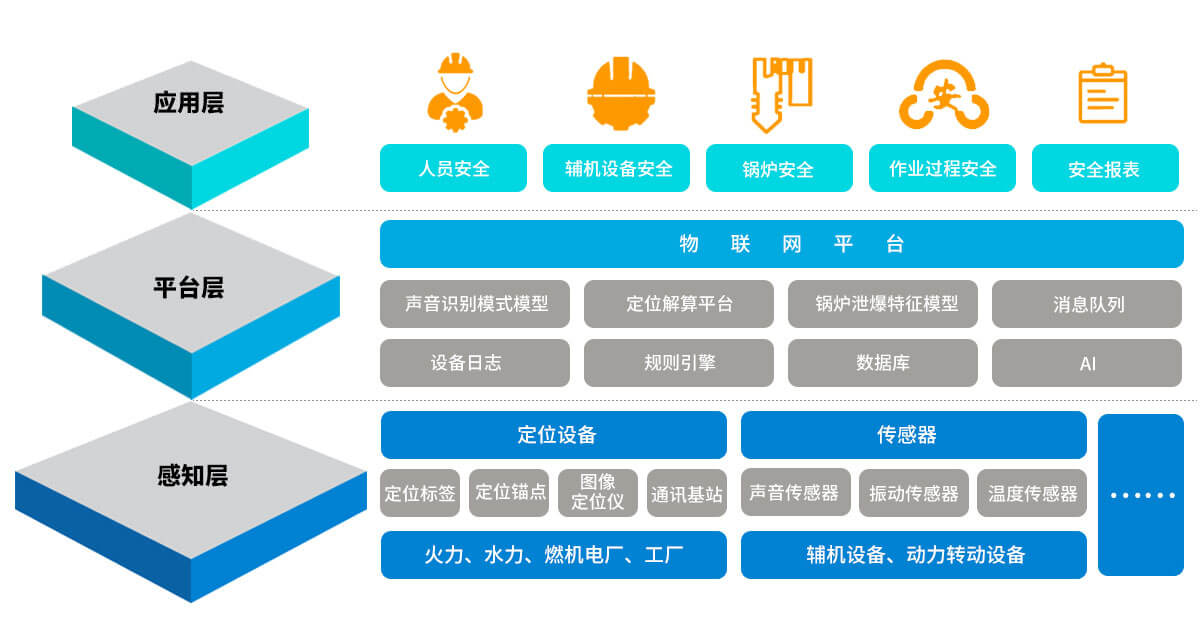 智能安全,智慧电厂