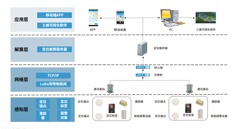 人员定位系统架构